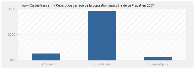 Répartition par âge de la population masculine de Le Pradet en 2007